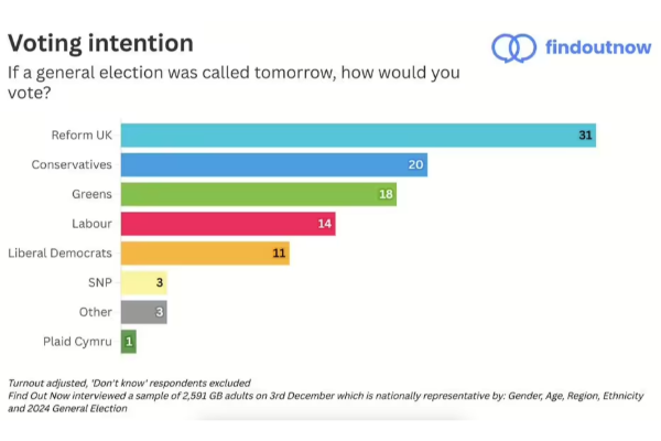 100 ஆண்டுகளில் மோசமான தோல்வியை சந்திக்க இருக்கும் ஆளும் லேபர் கட்சி | Labour Party To Face Historical Loss In Uk