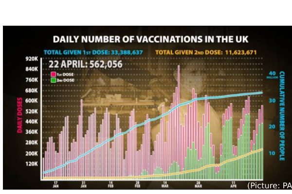 பிரித்தானியாவில் இதுவரை எத்தனை பேர் கொரோனா தடுப்பூசி போட்டுக் கொண்டுள்ளனர் தெரியுமா? ஆச்சரிய தகவல் | Half Of Uk Population Now First Dose Covid Vaccine