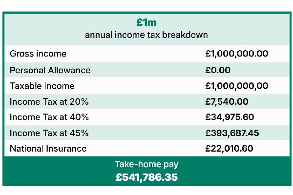 பிரித்தானியாவில் ஆண்டுக்கு 1 மில்லியன் பவுண்டுகள் சம்பாதிக்கும் ஒருவர் எவ்வளவு வரி செலுத்த வேண்டும்? | Ultra High Earners Tax Bills