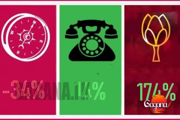 මාලිමාවට -34%ක කඩා වැටීමක.. නාමල් 174%ක්, සජිත් 14%ක් උඩට…
