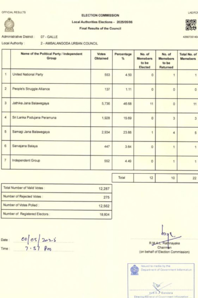 காலி - அம்பலாங்கொட நகர சபைக்கான தேர்தல் முடிவுகள் | Galle Ambalangoda Urban Council Election Results