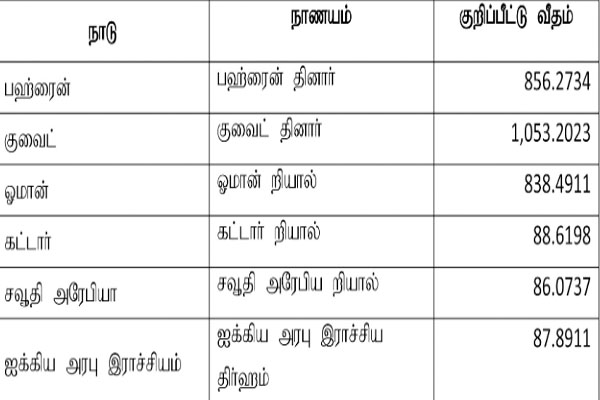 டொலருக்கு நிகரான நாணய மாற்று விகிதம் | Currency Exchange Rate Against The Dollar
