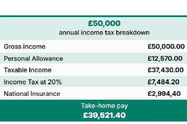 பிரித்தானியாவில் ஆண்டுக்கு 1 மில்லியன் பவுண்டுகள் சம்பாதிக்கும் ஒருவர் எவ்வளவு வரி செலுத்த வேண்டும்? | Ultra High Earners Tax Bills