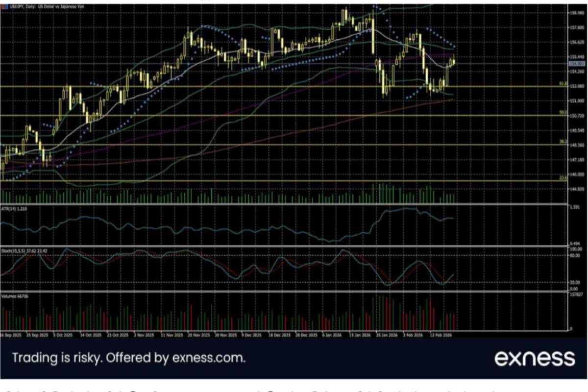 பெப்ரவரியில் அமெரிக்க டொலர் மதிப்பு வலுவடைந்தது; இந்த மாதம் நிதிக்கொள்கை மீது கவனம் திரும்பியுள்ளது | Us Fed Uncertainty Lifts Gold Forex Trends