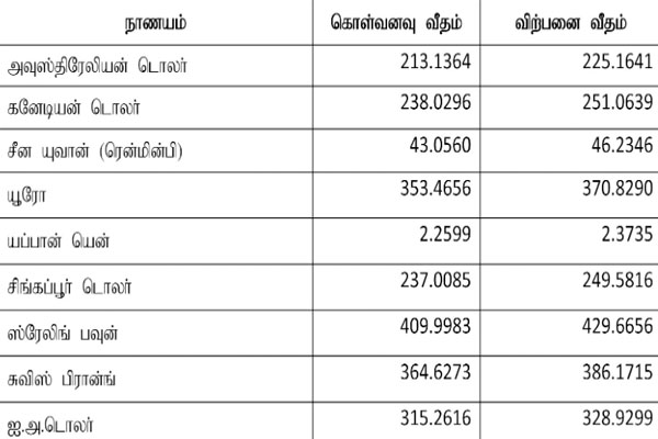 டொலருக்கு நிகரான ரூபாவின் நாணய மாற்று விகிதம் | Currency Exchange Rate Of Rupee Against Dollar