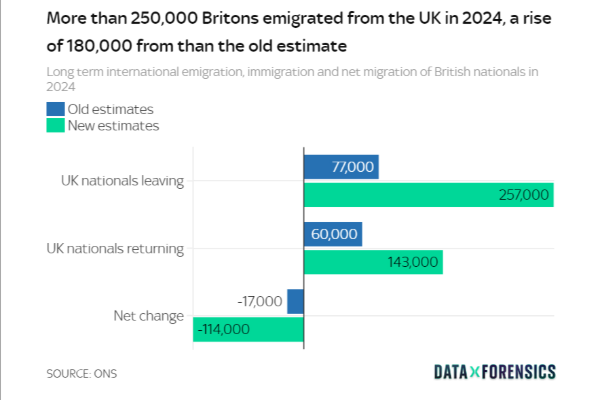 பிரித்தானியாவை விட்டு வெளியேறிய பிரித்தானியர்கள்: உண்மையான எண்ணிக்கை என்ன? | Number Britains Leaving Uk More Than Preivous பிரித்தானியாவை விட்டு வெளியேறிய பிரித்தானியர்கள்: உண்மையான எண்ணிக்கை என்ன? | Number Britains Leaving Uk More Than Preivous