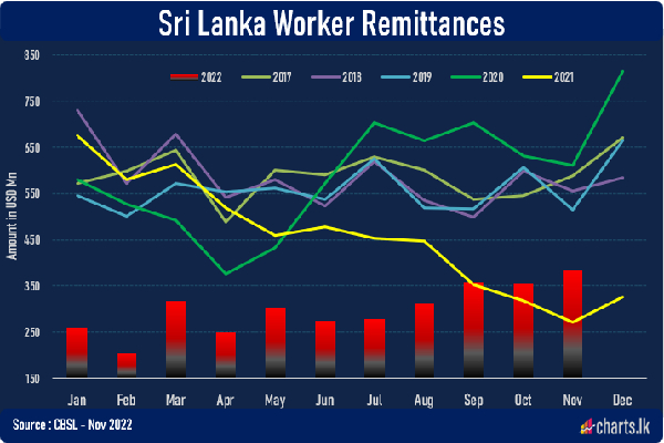 வெளிநாட்டு ஊழியர்கள் அனுப்பும் பணம் - வெளியான தகவல் | Foreign Worker Remittances May Figures Released