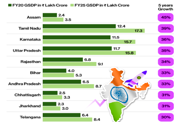 Assam fastest growing state economy, Tamil Nadu 39 percent growth, Karnataka 36 percent growth, India GDP growth, RBI data, Top 10 fastest growing major state economies India 2025,, State-level GSDP performance India, Tamil Nadu industrial base contribution to India GDP growth, Karnataka tech services innovation driving state economy growth, India state economies outperform national GDP growth rate