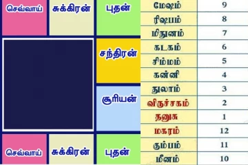 மேஷத்தில் சஞ்சரிக்கும் புதன்! சகல ஐஸ்வர்யங்களையும் அள்ளப்போகும் ஒரேயொரு ராசிக்காரர்கள்