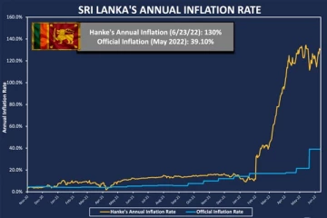 இலங்கையின் பணவீக்கத்தை 130.14 சதவீதமாக அளவிட்டுள்ள ஸ்டீவ் ஹான்கே!