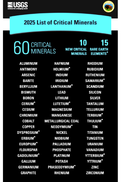 US critical minerals 2025, copper added to US mineral list, silver critical mineral designation, USGS critical minerals update, US mining policy copper silver, strategic minerals US economy, copper silver supply chain USA, Section 232 minerals investigation, US mineral import dependency, rare earth and critical minerals US US critical minerals 2025, copper added to US mineral list, silver critical mineral designation, USGS critical minerals update, US mining policy copper silver, strategic minerals US economy, copper silver supply chain USA, Section 232 minerals investigation, US mineral import dependency, rare earth and critical minerals US