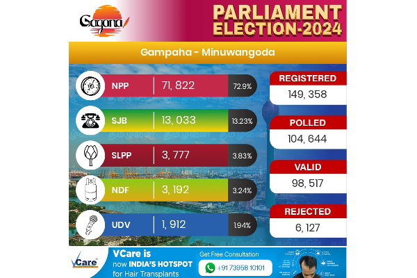 ගම්පහ දිස්ත්‍රික්කයේ සමස්ථ ඡන්ද ප්‍රතිඵලය..(VIDEO) | General Election 2024 Gampaha District Live Result
