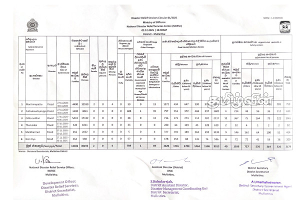 முல்லைத்தீவில் சீரற்ற காலநிலை காரணமாக ஆயிரக்கணக்கானோர் பாதிப்பு | 39193 People Affected Due To Rain In Mullaitivu முல்லைத்தீவில் சீரற்ற காலநிலை காரணமாக ஆயிரக்கணக்கானோர் பாதிப்பு | 39193 People Affected Due To Rain In Mullaitivu