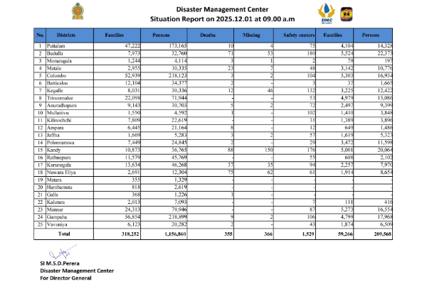 இலங்கையை புரட்டிபோட்ட இயற்கை அனர்த்தம்; உயிரிழந்தோர் எண்ணிக்கை விபரம் | Ditwah Disaster In Sri Lanka Death Toll Details இலங்கையை புரட்டிபோட்ட இயற்கை அனர்த்தம்; உயிரிழந்தோர் எண்ணிக்கை விபரம் | Ditwah Disaster In Sri Lanka Death Toll Details