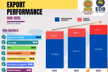 ලංකාවේ අපනයන ආදායම ගැන නරක ආරංචියක් - මාර්තුවල දැවැන්ත පහළ යාමක්