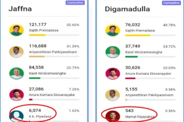 யாழ்ப்பாணத்தில் தேர்தல் பரிதாபங்கள் ; மக்களுக்கு ஏற்பட்ட குழப்பம்