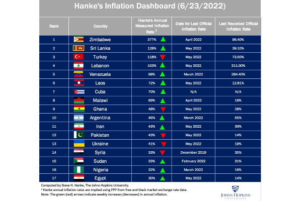 உலகளவில் அதிக பணவீக்கம் கொண்ட நாடாக மாறிய இலங்கை! | Sri Lanka Has Most Inflated Country World
