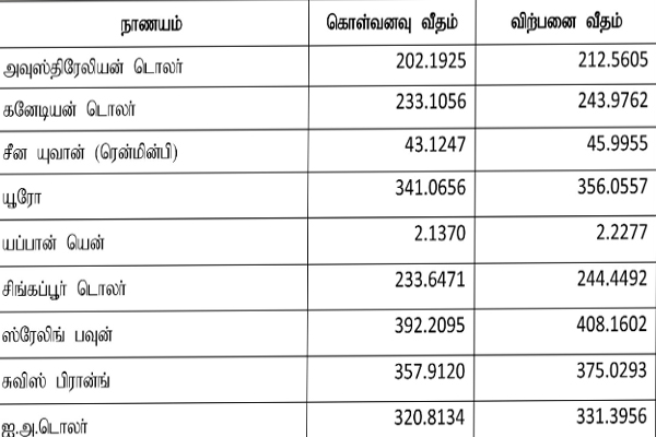 இலங்கை மத்திய வங்கி வெளியிட்டுள்ள நாணயமாற்று விகிதம் | Exchange Rate Published Central Bank Of Sri Lanka