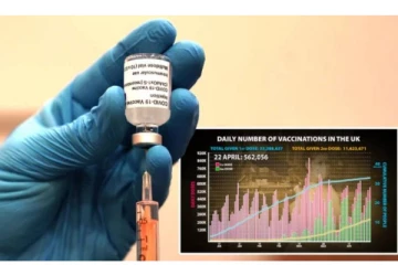 பிரித்தானியாவில் இதுவரை எத்தனை பேர் கொரோனா தடுப்பூசி போட்டுக் கொண்டுள்ளனர் தெரியுமா? ஆச்சரிய தகவல்