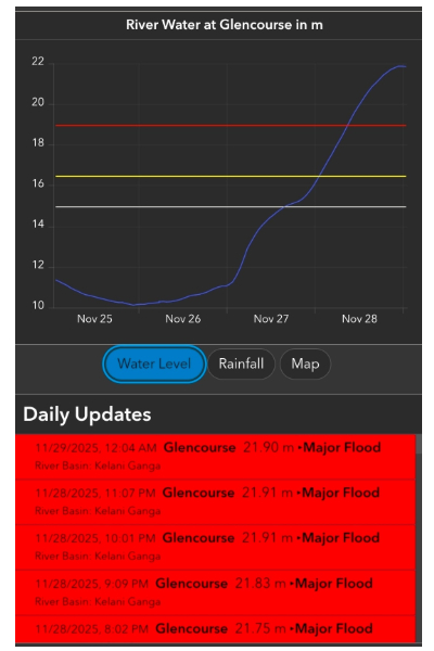 களனி கங்கையின் நீர்மட்டம் ஆபத்தான நிலையில்! இன்னும் ஓரிரு மணி நேரங்களே.. | Extreme Weather Kelani River Water Level Today