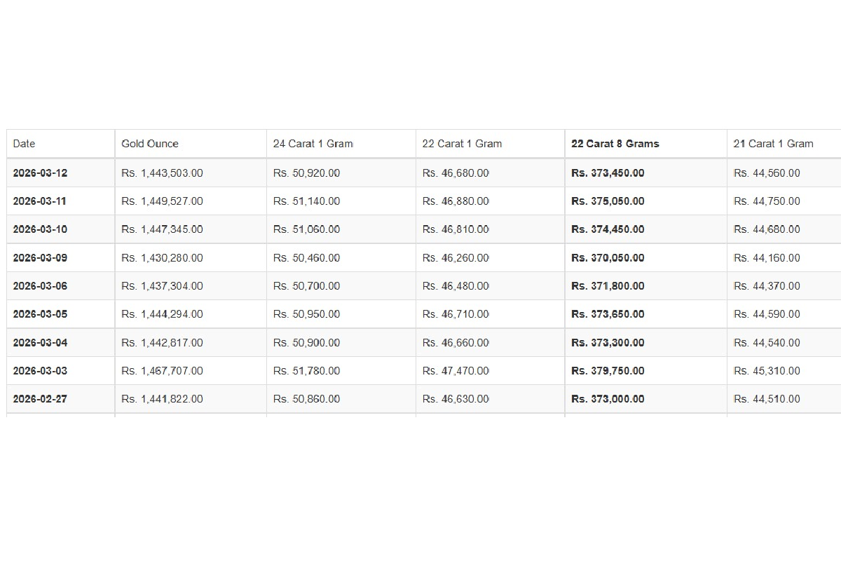 දවස් ගාණකට පස්සේ රත්තරන් ගැන මෙන්න සුබ ආරංචියක් - අද බැහැපු රන් මිල | Gold Prices Dip Slightly In Sri Lanka