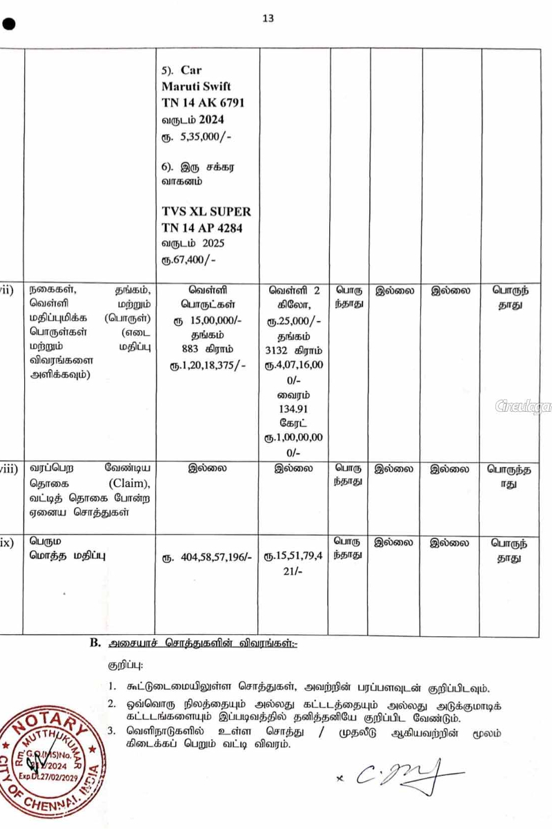 தவெக தலைவர் விஜய்யின் சொத்து மதிப்பு | Vijay Has Movable Assets Worth தவெக தலைவர் விஜய்யின் சொத்து மதிப்பு | Vijay Has Movable Assets Worth