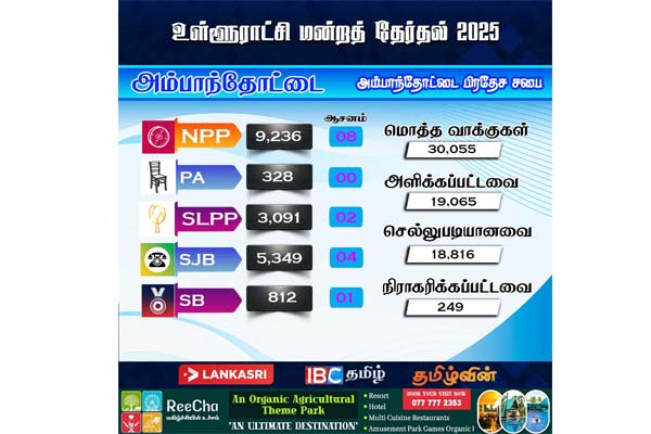 முல்லைத்தீவு - துணுக்காயிலும் தமிழரசுக் கட்சி முன்னிலை.. | Sri Lankan Local Government Election Mullaitivu