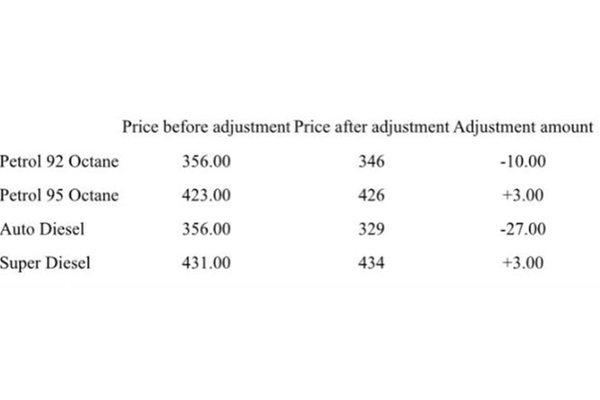 லங்கா ஐஓசி, சினோபெக் நிறுவனங்களும் எரிபொருள் விலையில் திருத்தம் | Change In Ioc And Sinopec Fuel Prices