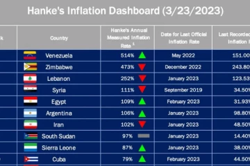 වැටුණු තැනින් ශ්‍රී ලංකාව යළි ගොඩ එන ලකුණු.. නවතම උද්දමන දර්ශකයේ ඉහළට.. යයි
