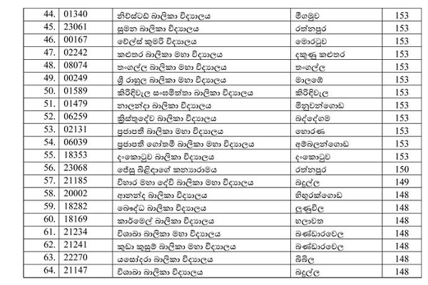 வெளியானது புலமைப்பரிசில் பரீட்சை வெட்டுப்புள்ளிகள் | Published Scholarship Exam Cut Off Marks