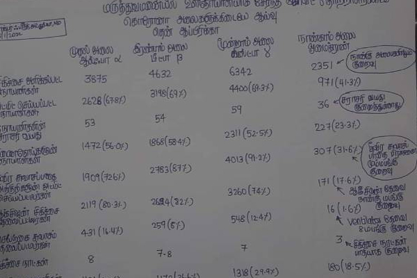 ஓமிக்ரோன் தொடர்பில் மேற்கொள்ளப்பட்ட விரிவான ஆய்வு! | Omicron Virus South Africa Research ஓமிக்ரோன் தொடர்பில் மேற்கொள்ளப்பட்ட விரிவான ஆய்வு! | Omicron Virus South Africa Research
