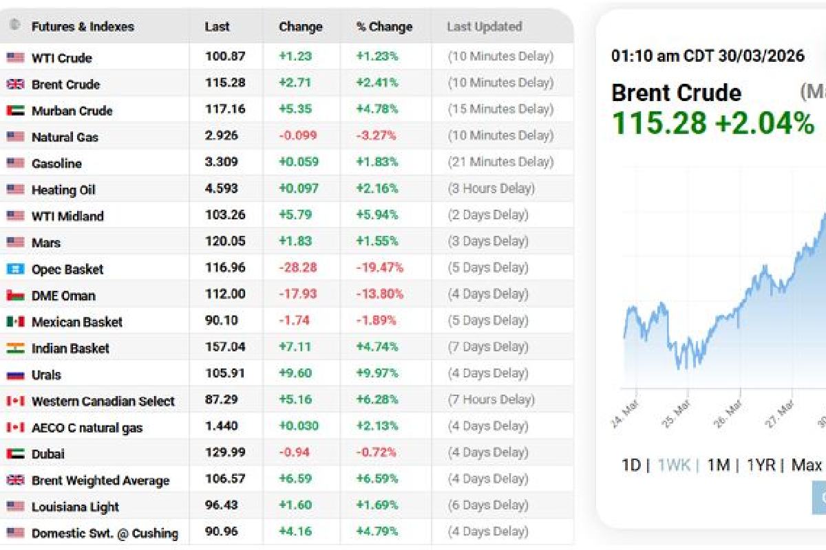 ஹூதி தாக்குதல்கள் : இதுவரை இல்லாத அளவு உயர்ந்துள்ள கச்சா எண்ணெய் விலை | Houthi Attacks Brent Oil Gains As Iran War