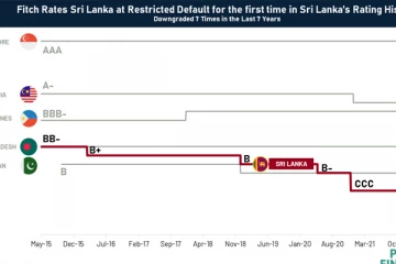 இரண்டு வருடங்களில் இலங்கையை ஐந்து முறை தரமிறக்கிய ஃபிட்ச் ரேட்டிங்ஸ்
