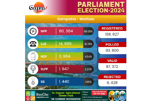 ගම්පහ දිස්ත්‍රික්කයේ සමස්ථ ඡන්ද ප්‍රතිඵලය..(VIDEO) | General Election 2024 Gampaha District Live Result