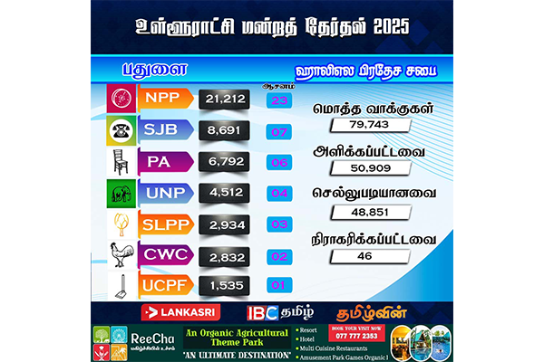 பதுளையில் முன்னணி வகிக்கும் அநுர தரப்பு | Local Govenment Election Result 2025 Badulla