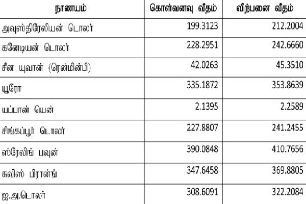 டொலருக்கு நிகரான ரூபாவின் பெறுமதி | Value Of The Rupee Against The Dollar