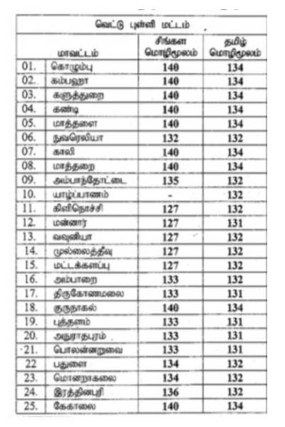 தரம் 5 புலமைப்பரிசில் பரீட்சை - வெளியானது யாழ்ப்பாணத்தின் வெட்டுப்புள்ளி | Grade 5 Scholarship Exam Results Cut Off Marks