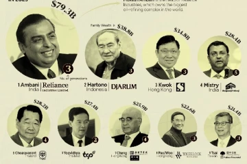 ஆசியாவில் 5 பெரும் செல்வந்தர்கள் யார்? அவர்களின் சொத்துமதிப்பு