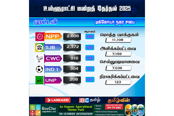 நுவரெலியாவில் தொடர் பின்னடைவில் தொழிலாளர் காங்கிரஸ் | Local Govenment Election Result 2025 Nuwara Eliya