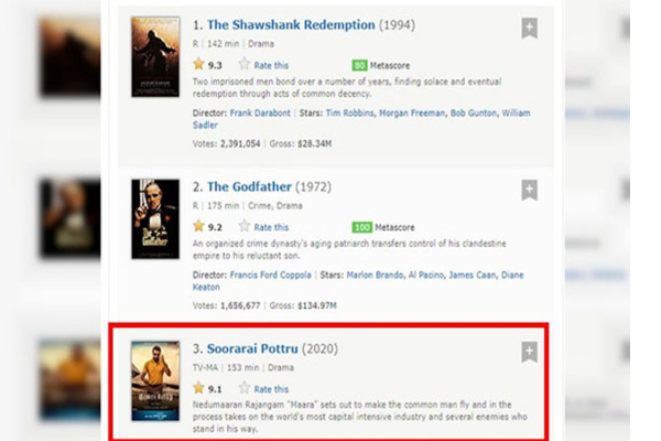 உலகளவில் சூர்யா படம் படைத்த மாபெரும் சாதனை! கொண்டாட்டத்தில் தமிழ் ரசிகர்கள் | Soorarai Potru Listed In Top 1000 Movies