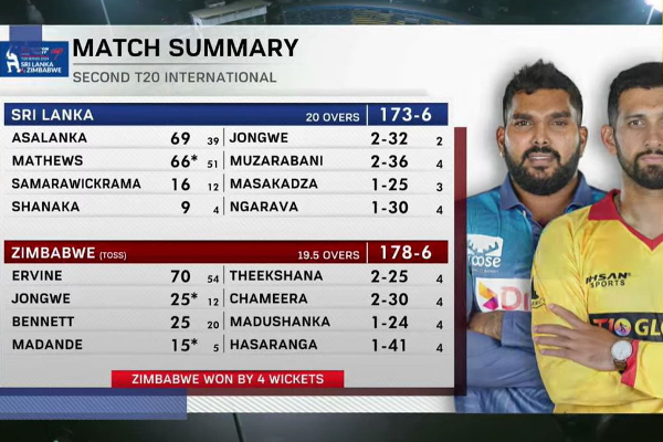 இலங்கையை வீழ்த்தி வெற்றியீட்டிய சிம்பாப்வே அணி | Zimbabwe Team Defeated Sri Lanka