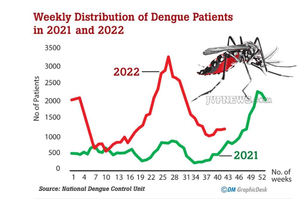 இலங்கையில் 2022 ஆம் ஆண்டில் இதுவரை 59,300 டெங்கு நோயாளர்கள் அடையாளம் | Dengue On The Rise Due To Climate Change