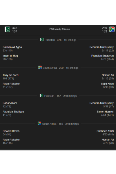 පාකිස්ථානයට ලකුණු 93ක ජයක් | Pakistan Dominate Sa By 93 Runs
