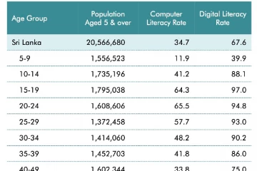 අවුරුදු ගාණකට පස්සේ අලුත්ම වාර්තාවකින් ලංකාවටම සුබ ආරංචියක්