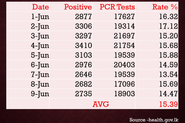 දිනපතා PCR කරන හයදෙනෙකුගෙන් එක් අයෙකුට (15%) කොරෝනා | Pcr Test Positive Patients Sri Lanka