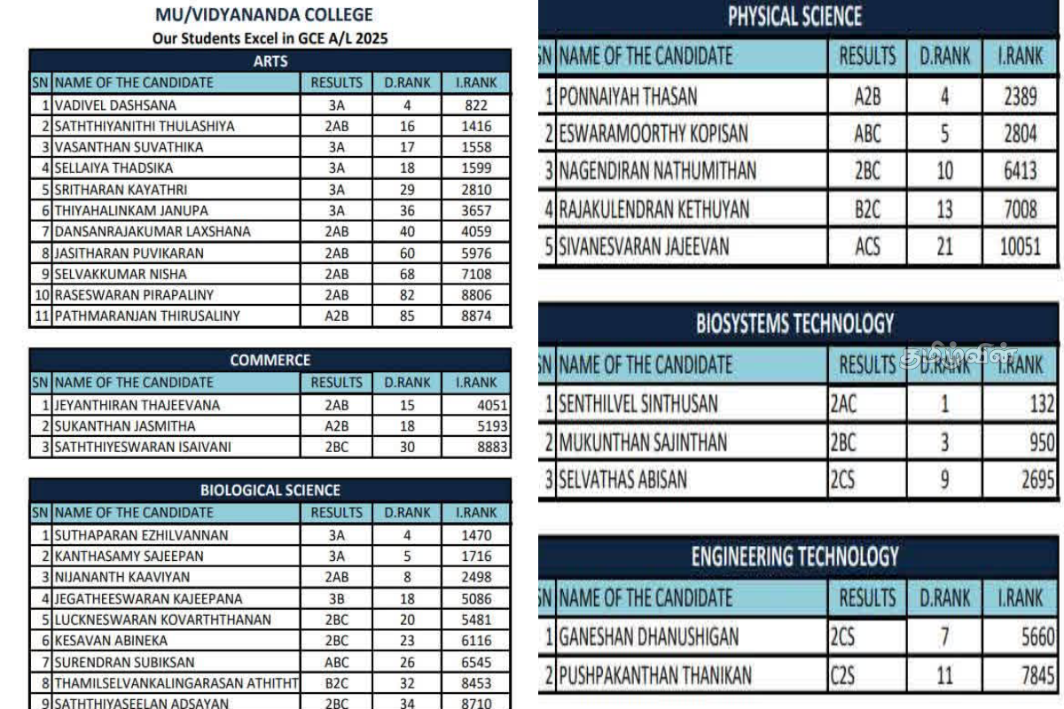 2025 உயர்தரப் பரீட்சையில் தமிழர் பகுதியில் சாதனை படைத்த மாணவர்கள்! | Students Who Achieved Success In The 2025 Al Exam