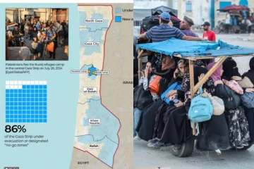 கைப்பற்றப்பட்ட 86% காசா பகுதி:இஸ்ரேல் உத்தரவு தொடர்பில் ஐ.நா முக்கிய தகவல்