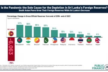 இலங்கை அந்நிய செலாவணி கையிருப்பு 79 வீதத்தால் குறைந்துள்ளது