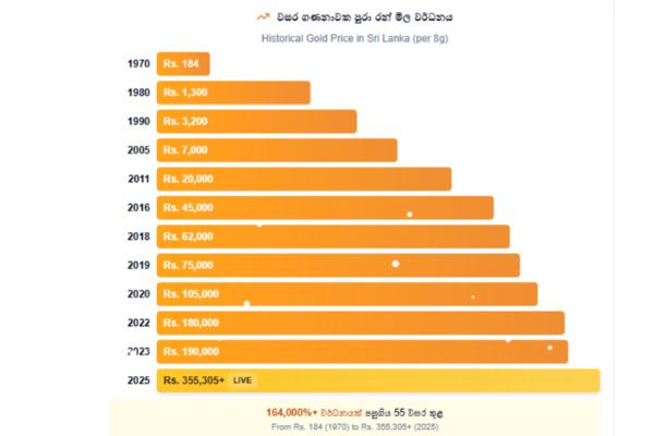 රන් මිල නැවත වාර්තාගත ලෙස ඉහළට - රන් වෙළඳපොළේ දැඩි උණුසුම් | Gold Prices Today Signs The Dream May Collapse