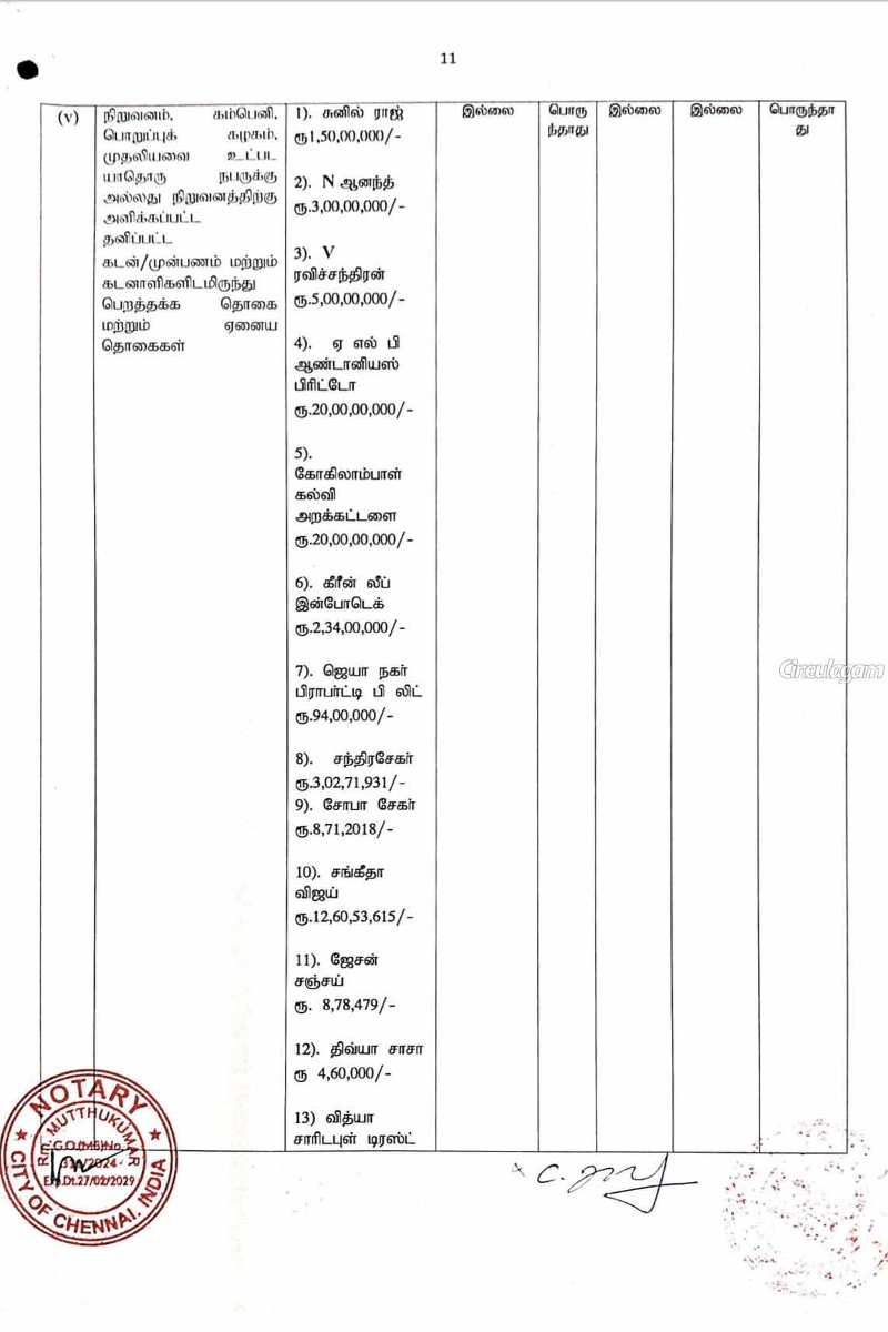 தவெக தலைவர் விஜய்யின் சொத்து மதிப்பு | Vijay Has Movable Assets Worth தவெக தலைவர் விஜய்யின் சொத்து மதிப்பு | Vijay Has Movable Assets Worth